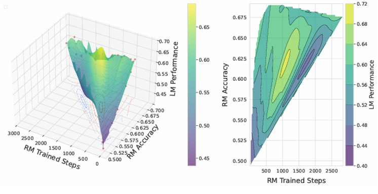 The Accuracy Paradox in RLHF: When Better Reward Models Don t Yield Better Language Models