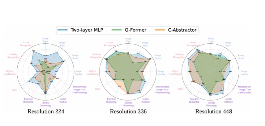 To Preserve or To Compress: An In-Depth Study of Connector Selection in Multimodal Large Language Models
